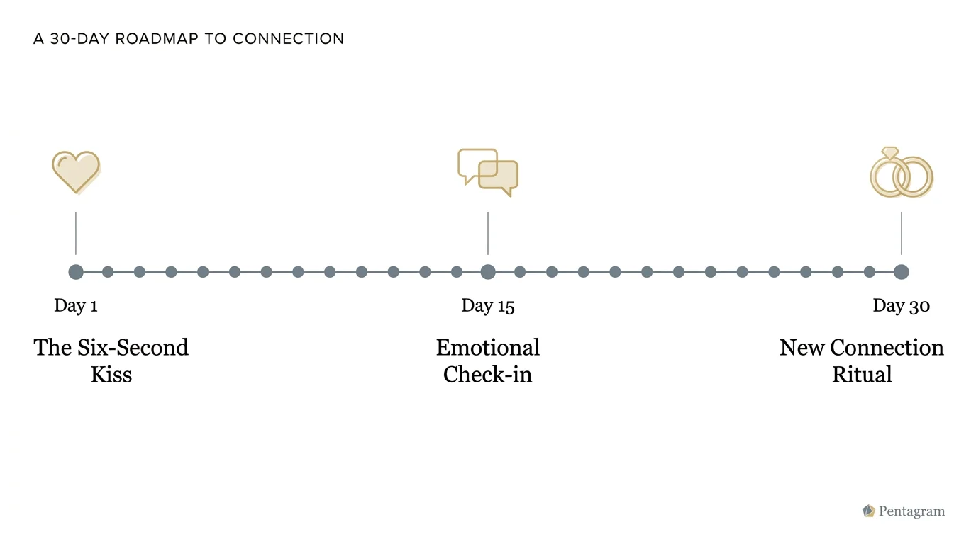 A clean 30-day timeline showing milestones for rebuilding connection, including daily kisses and emotional check-ins.