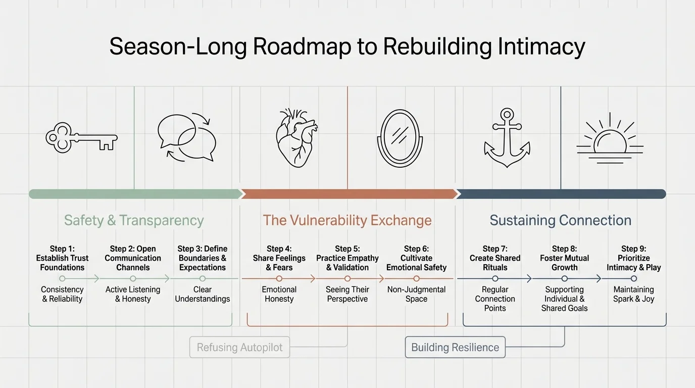 A clean horizontal roadmap diagram showing three phases of rebuilding intimacy: Safety, Vulnerability, and Sustaining Connection.