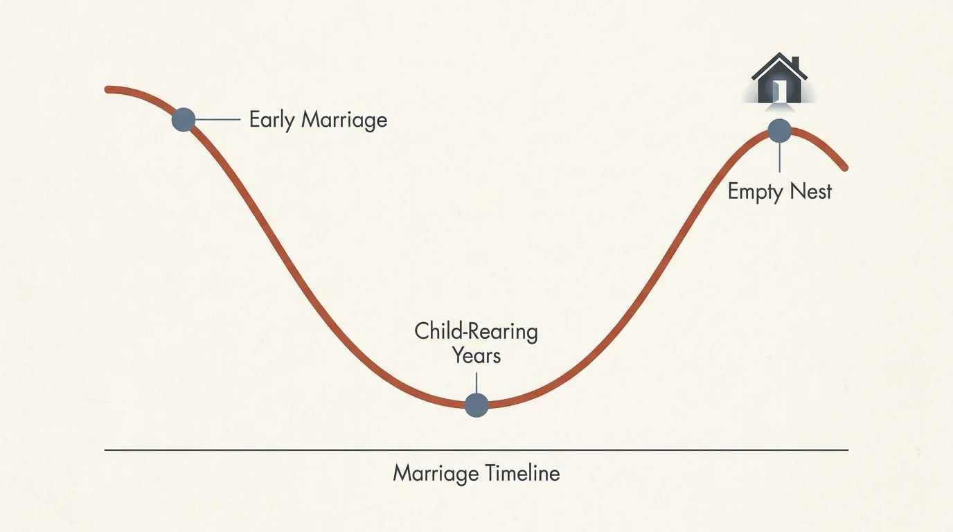 An infographic showing a U-shaped curve that tracks marital happiness from early marriage, through parenthood, to the empty nest phase.