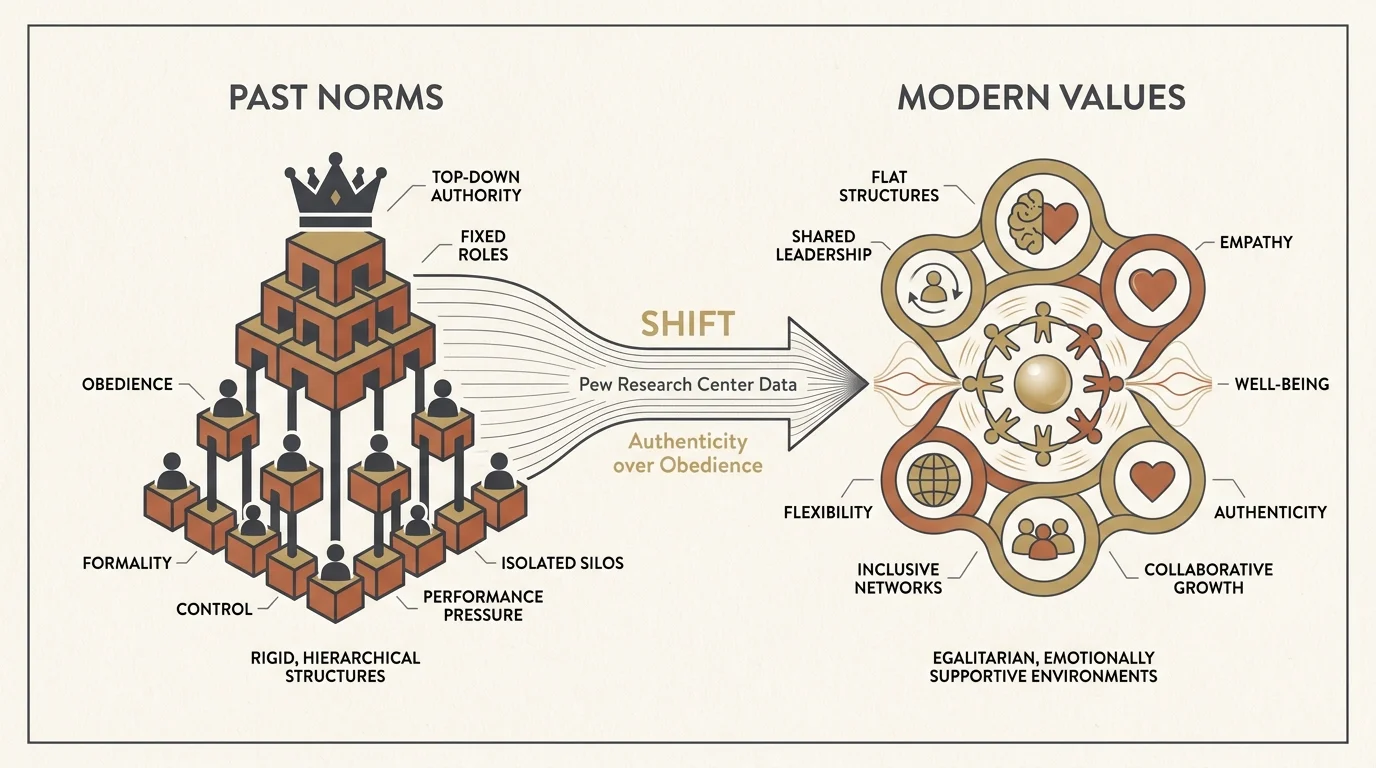 A clean diagram showing the shift from rigid family hierarchies to egalitarian, supportive environments based on Pew Research data.