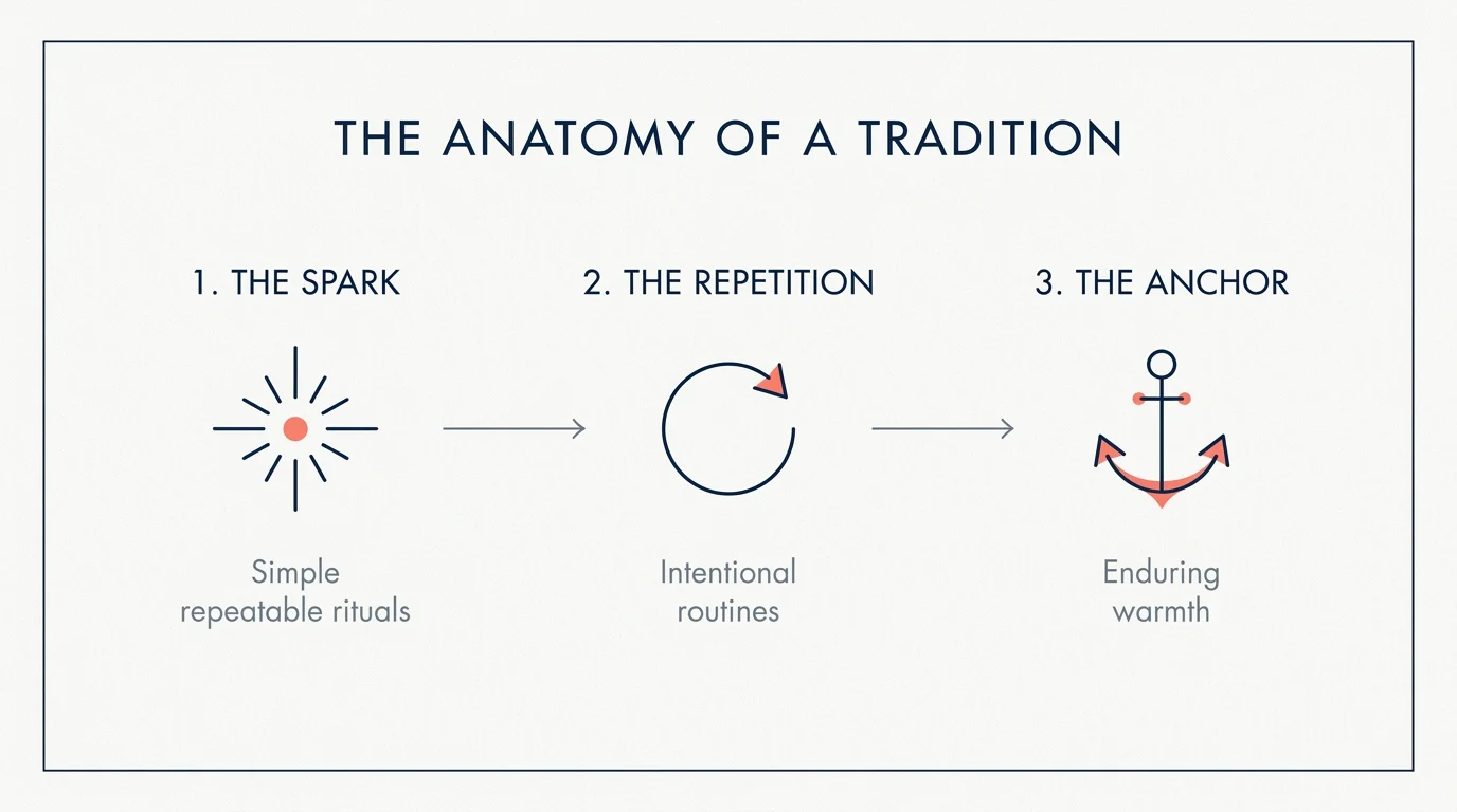 A horizontal diagram showing the three stages of establishing a tradition: Spark, Repetition, and Anchor.