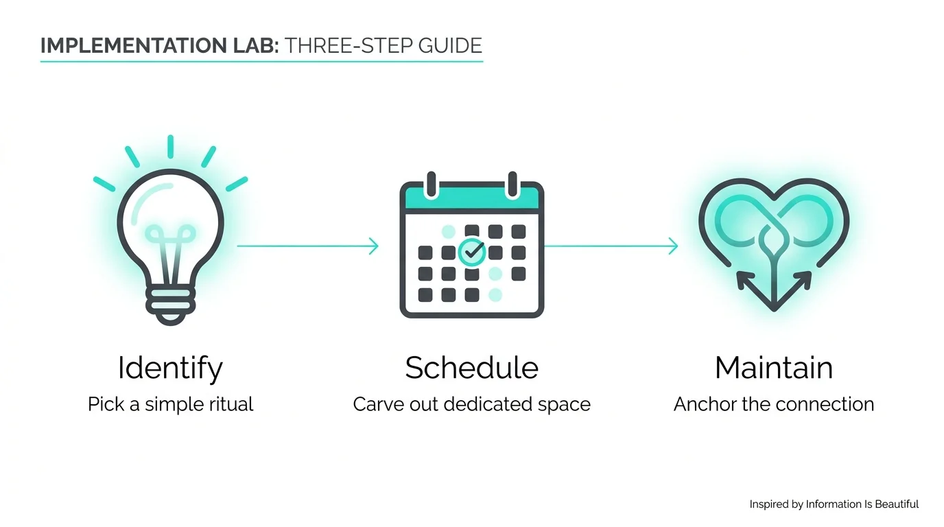 A horizontal infographic showing three steps: Identify a ritual, Schedule the time, and Maintain the connection.