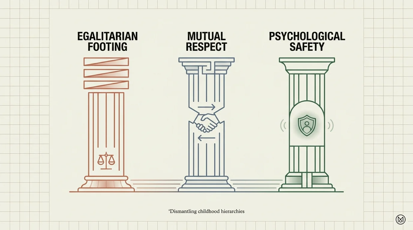 An infographic showing three pillars labeled Egalitarian Footing, Mutual Respect, and Psychological Safety.